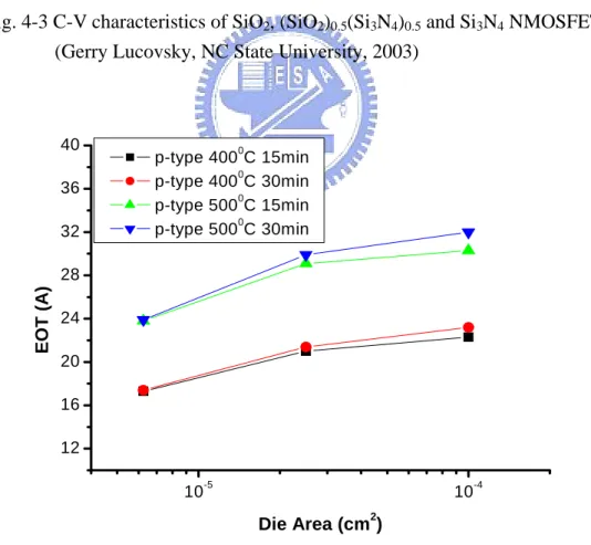 Fig. 4-4 EOT of p-type HfO 2  capacitors with different die areas. 