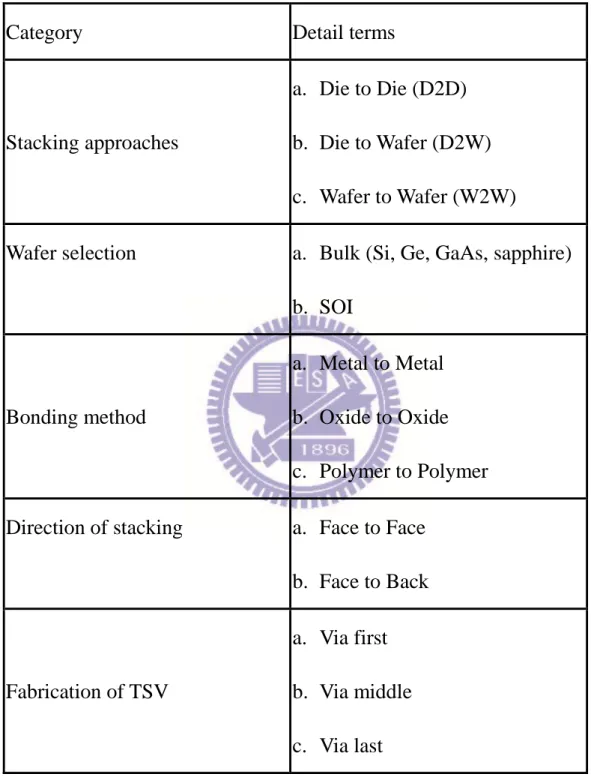 Table I-I Classification of 3D IC processes and integration techniques 