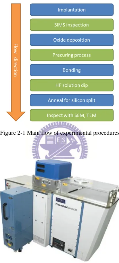 Figure 2-1 Main flow of experimental procedures 