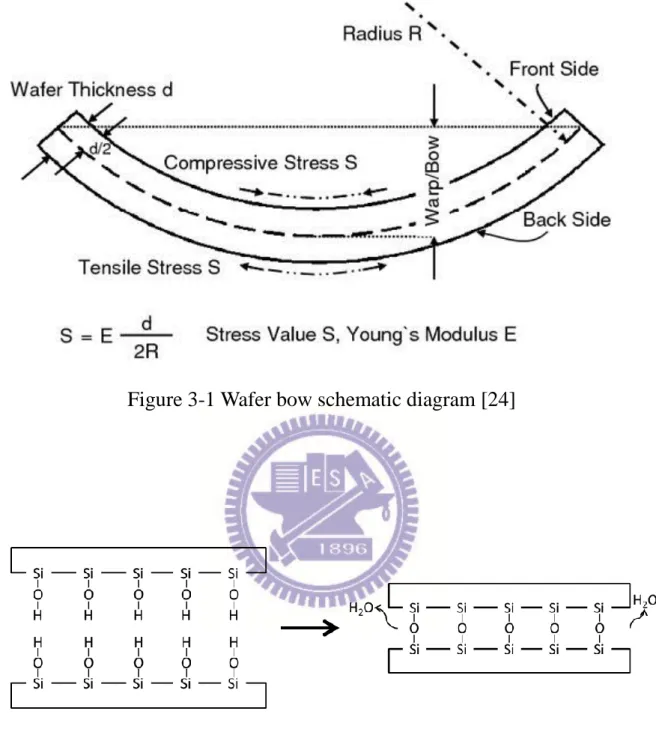 Figure 3-2 Oxide bonding mechanism schematic diagram 