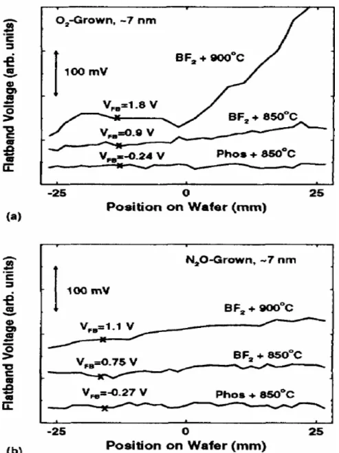 Fig. 1-2 V FB  as a function of position on wafer for (a) O 2  and (b) N 2 O-grown gate 