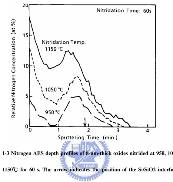 Fig. 1-3 Nitrogen AES depth profiles of 8-nm-thick oxides nitrided at 950, 1050, 