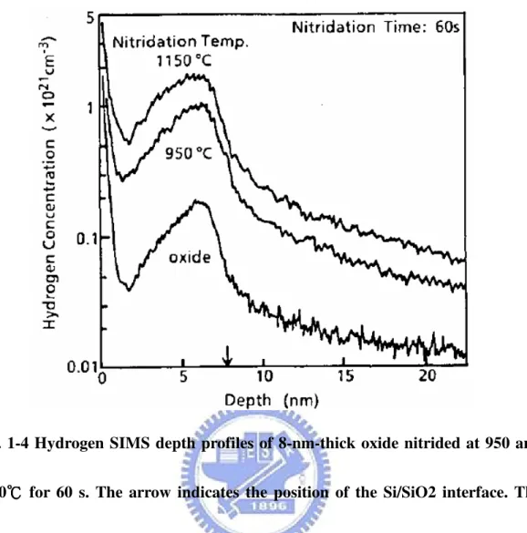 Fig. 1-4 Hydrogen SIMS depth profiles of 8-nm-thick oxide nitrided at 950 and 
