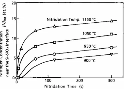 Fig.  1-5  Nitrogen  concentration  near  the  Si-SiO 2   interface  [N] int   versus 