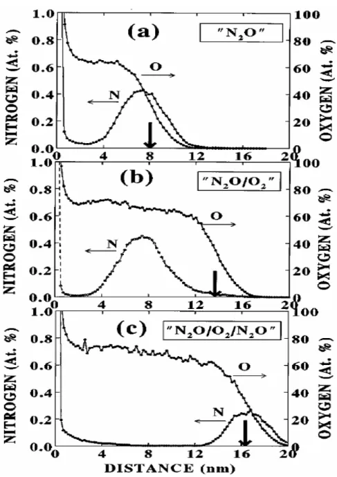 Fig.  1-12  SIMS  profiles  of  nitrogen  (N)  and  oxygen  (O):  (a)  Nitrogen  peak  is 
