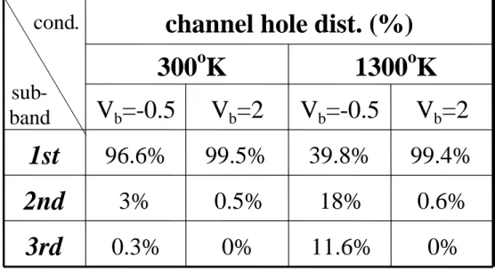 Table 5.1 Calculated distributions of channel holes in the lowest three sub-bands. 