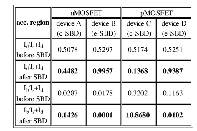 Table 3.1 The ratio of I d /(I s +I d ) and I b /(I s +I d ) before and after soft breakdown in  four SOI MOSFETs