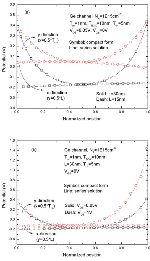 Fig. 2.2 Potential distribution for UTB devices with (a)  L =30nm and 15nm and 