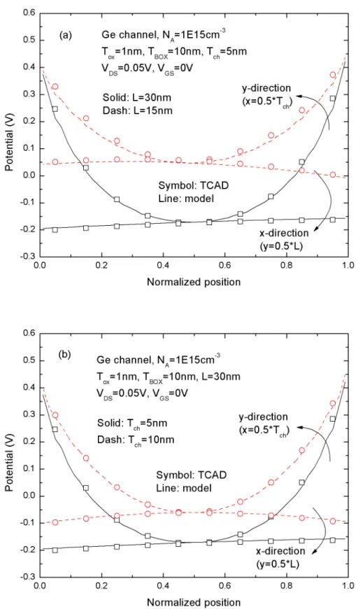 Fig. 2.3 Potential distribution for UTB devices with (a)  L =30nm and 15nm, and  (b)  T =5nm and 10nm using model and TCAD simulation