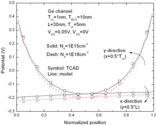 Fig.  2.4  Potential  distribution  for  UTB  devices  with  N =1x10 A 15  cm -3 ,  and  N =1x10 A 18  cm -3  using model and TCAD simulation