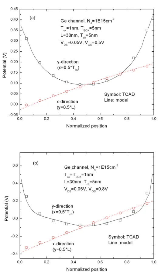 Fig.  2.5  Potential  distribution  for  UTB  devices  with  (a)  T BOX =5nm,  and  (b)      T BOX =1nm using model and TCAD simulation