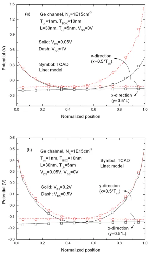 Fig.  2.6  Potential  distribution  for  UTB  devices  with  (a)  V DS =0.05V and 1V, and 