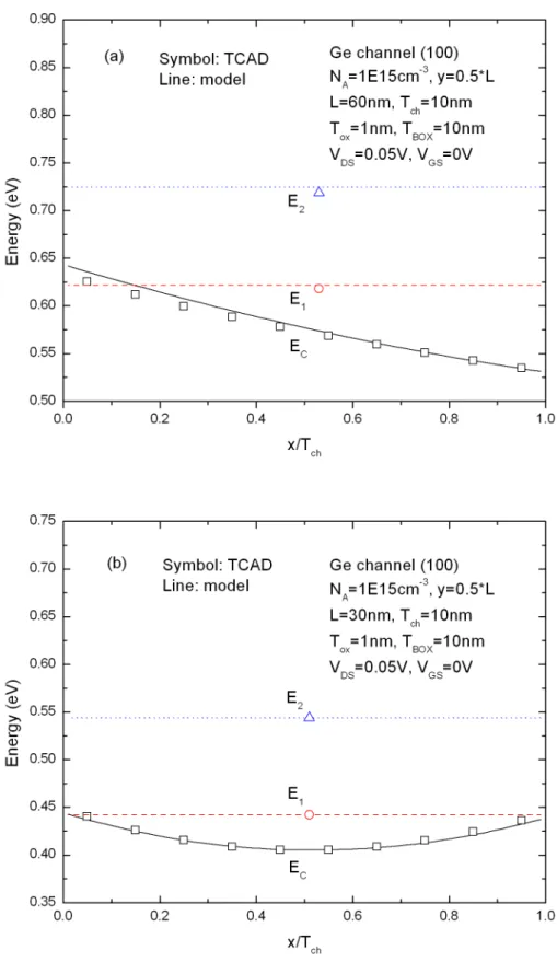 Fig. 3.1 The conduction band edge and corresponding eigenenergies for  T =10nm devices with (a)  ch L =60nm and (b)  L =30nm