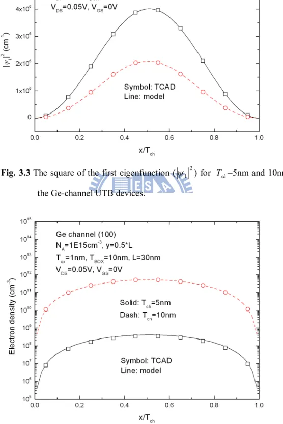 Fig.  3.4  The  electron  density  for  T =5nm  and  10nm  in  the  Ge-channel  UTB  ch devices
