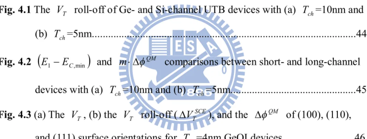 Fig. 4.6 (a) The  V   and (b) The  T V   roll-off of the  T T ch =5nm GeOI devices with                    T BOX =20nm and 10nm...................................................................................49  Fig