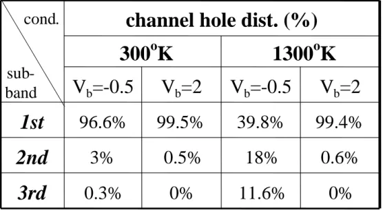Table 4.1 Calculated distributions of channel holes in the lowest three sub-bands. 