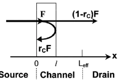 Fig. 1-1 Schematic diagram of channel backscattering theory. F is the  incident flux from the source, l is the critical length over which a  k B T/q drop is developed, and r C  is the channel backscattering  coefficient