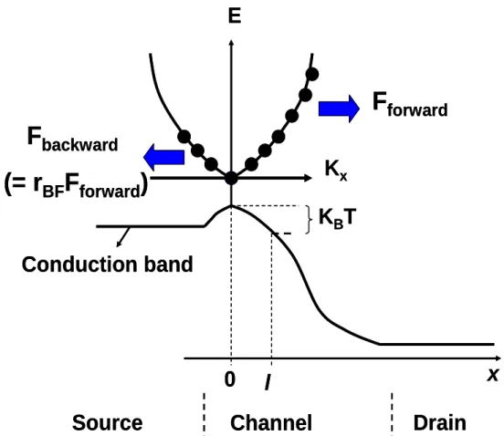 Fig. 2-2 Schematic conduction-band profile from source to drain. An E-k  diagram is plotted showing forward and backward flux at the peak  of the source-channel barrier
