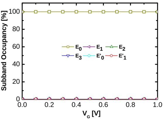 Fig. 2-4 Channel subband level occupancy versus gate voltage from 1-D  self-consistent Schrödinger-Poisson simulation