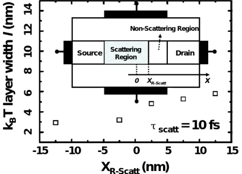Fig. 2-6 k B T layer width versus X R-Scatt  quoted from [9] for L=25nm. The  inset shows the definition of X R-Scatt 