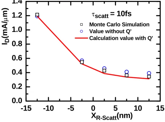 Fig. 2-9 Comparison of calculated drain current versus X R-Scatt  with that from  Monte Carlo particle simulation