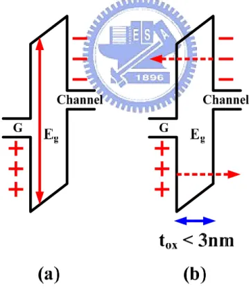 Fig. 2.2  (a) Simplified band diagram of the MOS system. (b) Direct tunneling of  carriers through the insulator potential barrier can occur for thin dielectric  layers