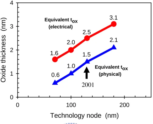 Fig. 2.3  Extrapolated gate oxide scaling trend for recent CMOS technologies.   