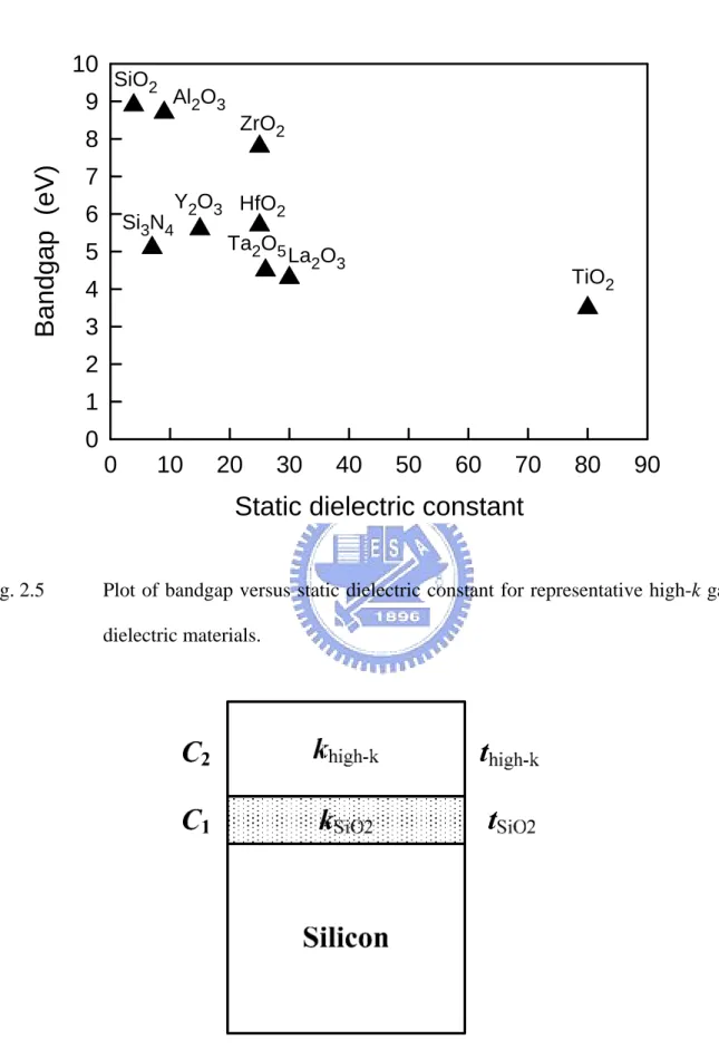 Fig. 2.5  Plot of bandgap versus static dielectric constant for representative high-k gate  dielectric materials