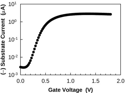 Fig. 3.7  Typical substrate current curve as a function of gate voltage to estimate the  stressing condition