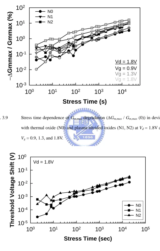 Fig. 3.9  Stress time dependence of G m,max  degradation (∆G m,max  / G m,max  (0)) in devices  with thermal oxide (N0) and plasma nitrided oxides (N1, N2) at V d  = 1.8V and  V g  = 0.9, 1.3, and 1.8V