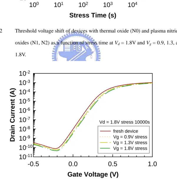 Fig. 3.13  I d -V g  characteristics of device with plasma nitrided oxide (N2) before and after  10,000 sec stressing at V d  = 1.8V, V g  = 0.9, 1.3, and 1.8V