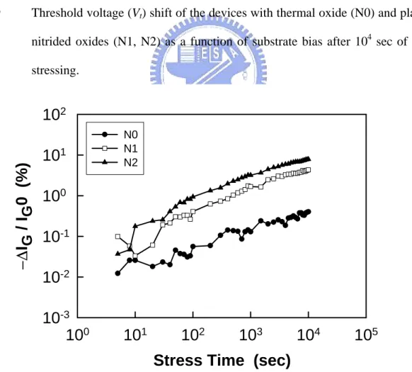 Fig. 3.20  Relative gate leakage current change as a function of SHE stress time for  different samples