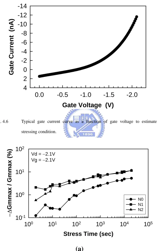 Fig. 4.6  Typical gate current curve as a function of gate voltage to estimate the  stressing condition