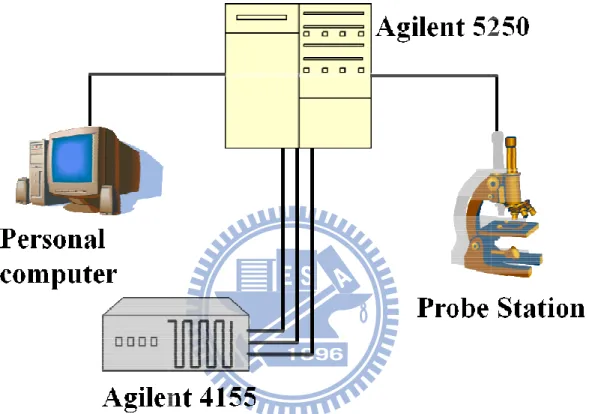 Illustration of measurement setup and we use Agilent 4155 to measure  and metal gate stack CMOS devices.