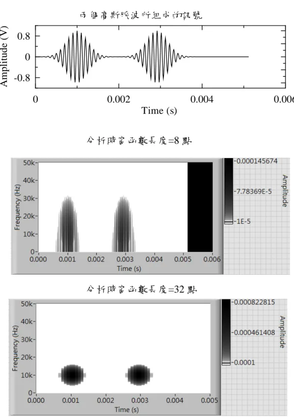圖 2.7  不同分析時窗函數長度的短時傅立葉轉換的結果 00.0020.004 0.006Time (s)-0.800.8Amplitude (V)兩個高斯脈波所組成的訊號 分析時窗函數長度=8 點 分析時窗函數長度=32 點 
