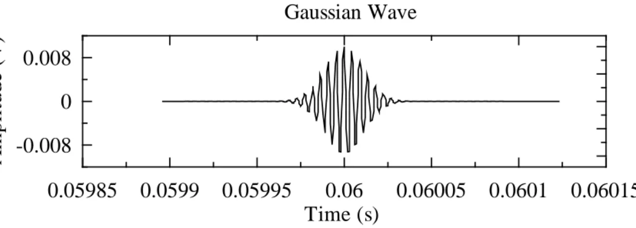 圖 2.9  於 0.06 秒處引進振幅 0.1 V、頻率 220 kHz 的高斯脈波  (a)  (b)  圖 2.10 (a)原始鋁打線音洩訊號與(b)加入高頻高斯脈波之音洩訊號波形 0.059850.05990.059950.060.060050.06010.06015Time (s)-0.00800.008Amplitude (V)Gaussian Wave00.040.080.120.16Time (s)-0.2-0.100.10.2Amplitude (V)00.040.080.120.16Ti