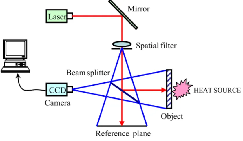 Figure 1. Out-of-plane displacement measurement by ESPI  The intensity distribution at any point of the undeformed object can be expressed as       
