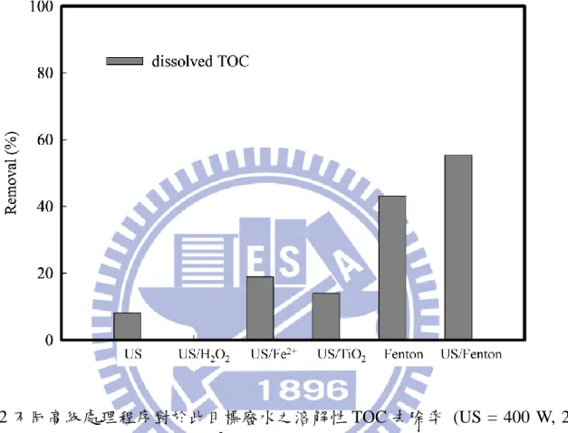 圖 4.2 不同高級處理程序對於此目標廢水之溶解性 TOC 去除率  (US = 400  W, 20  kHz; [H 2 O 2 ] = 200 mM; [Fe 2+ ] = 5 mM; P-25 TiO 2  = 1000 mg/L; pH = 3; time 