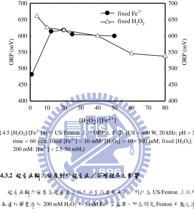圖 4.5 [H 2 O 2 ]/[Fe 2+ ]對於 US/Fenton 系統 ORP 之影響  (US = 400 W, 20 kHz; pH = 3; 