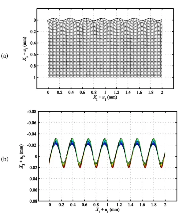 圖 3.32 fluid (10 μm, 1 Pa.s) / glass (1 mm)  於頻率 10 MHz 的 A 0 模態之  (a)液體層與固體層、(b)液體層之位移模態 