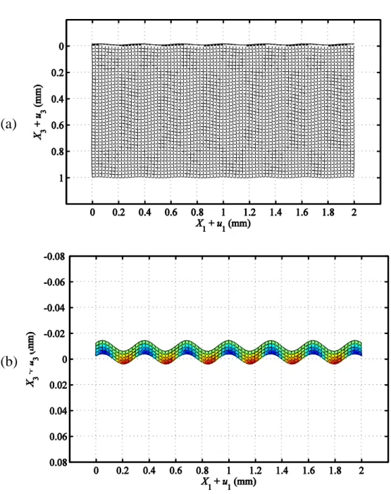 圖 3.34 fluid (10 μm, 1 Pa.s) / glass (1 mm)  於頻率 10 MHz 的 A 1 模態之  (a)液體層與固體層、(b)液體層之位移模態 