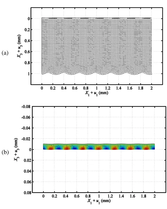 圖 3.36 fluid (10 μm, 1 Pa.s) / glass (1 mm)  於頻率 10 MHz 的 S 0 模態之  (a)液體層與固體層、(b)液體層之位移模態 