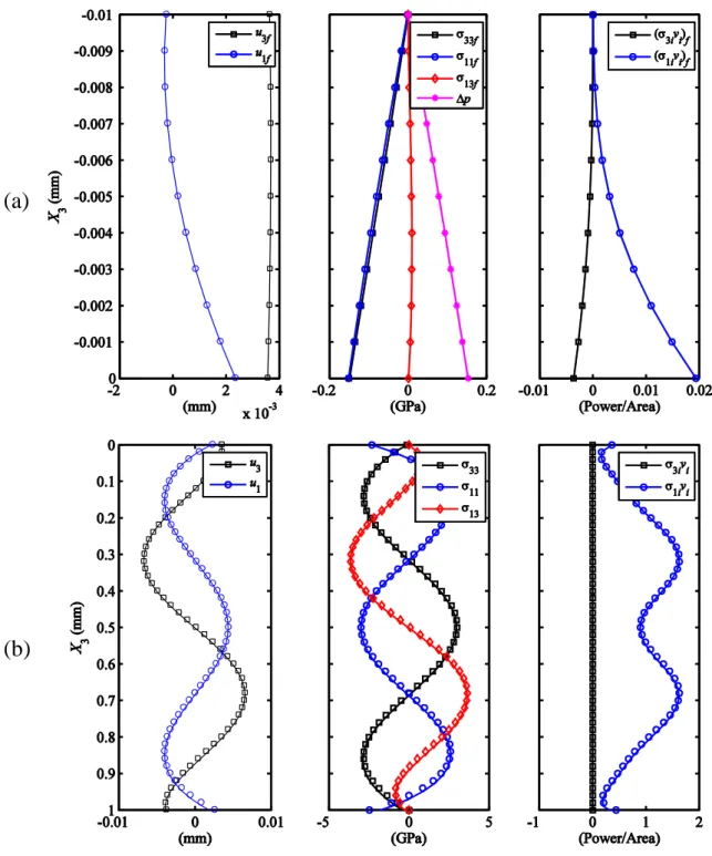 圖 3.37 fluid (10 μm, 1 Pa.s) / glass (1 mm)  於頻率 10 MHz 的 S 1 模態之  (a)流體層、(b)固體層位移、應力、壓力差與時間平均功率流密度分佈 (a) 