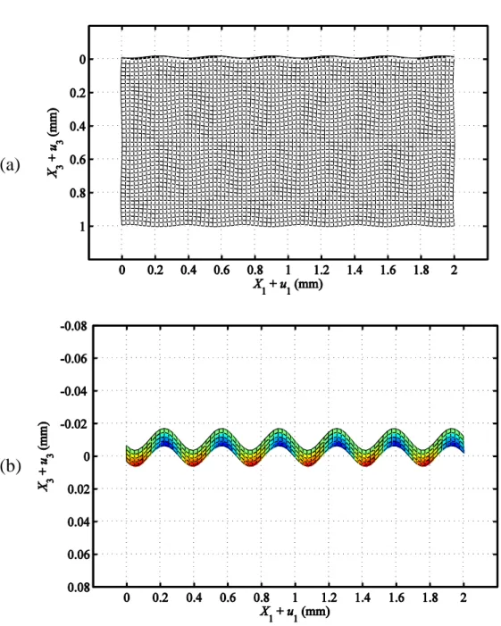 圖 3.38 fluid (10 μm, 1 Pa.s) / glass (1 mm)  於頻率 10 MHz 的 S 1 模態之  (a)液體層與固體層、(b)液體層之位移模態 