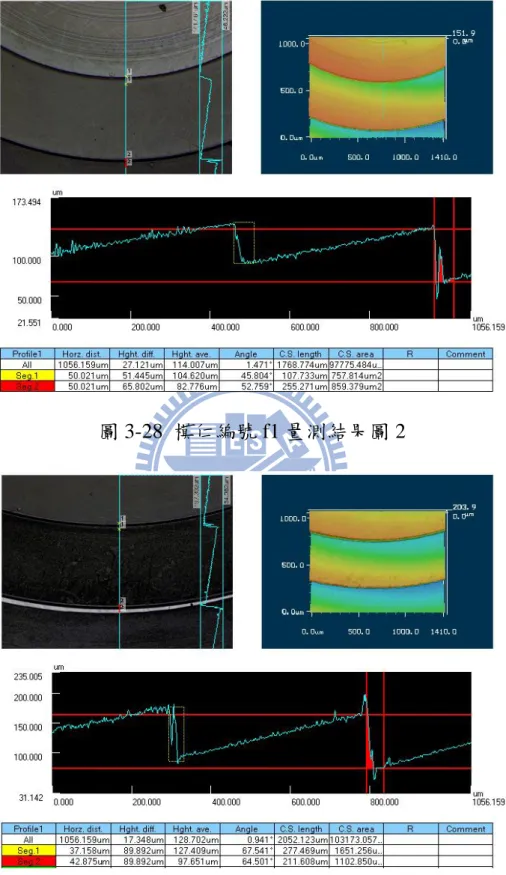圖 3-28  模仁編號 f1 量測結果圖 2 