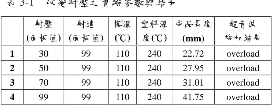 表 3-1  改變射壓之實驗參數與結果  射壓  (面板值)  射速  (面板值) 模溫(℃) 塑料溫度(℃) 成品長度 (mm)  超音波  施加結果  1  30 99  110  240  22.72  overload  2  50 99  110  240  27.95  overload  3  70 99  110  240  31.01  overload  4  99 99  110  240  41.75  overload  為避免振動因為高射壓而停止，可以有兩個做法，其一為將射出 壓