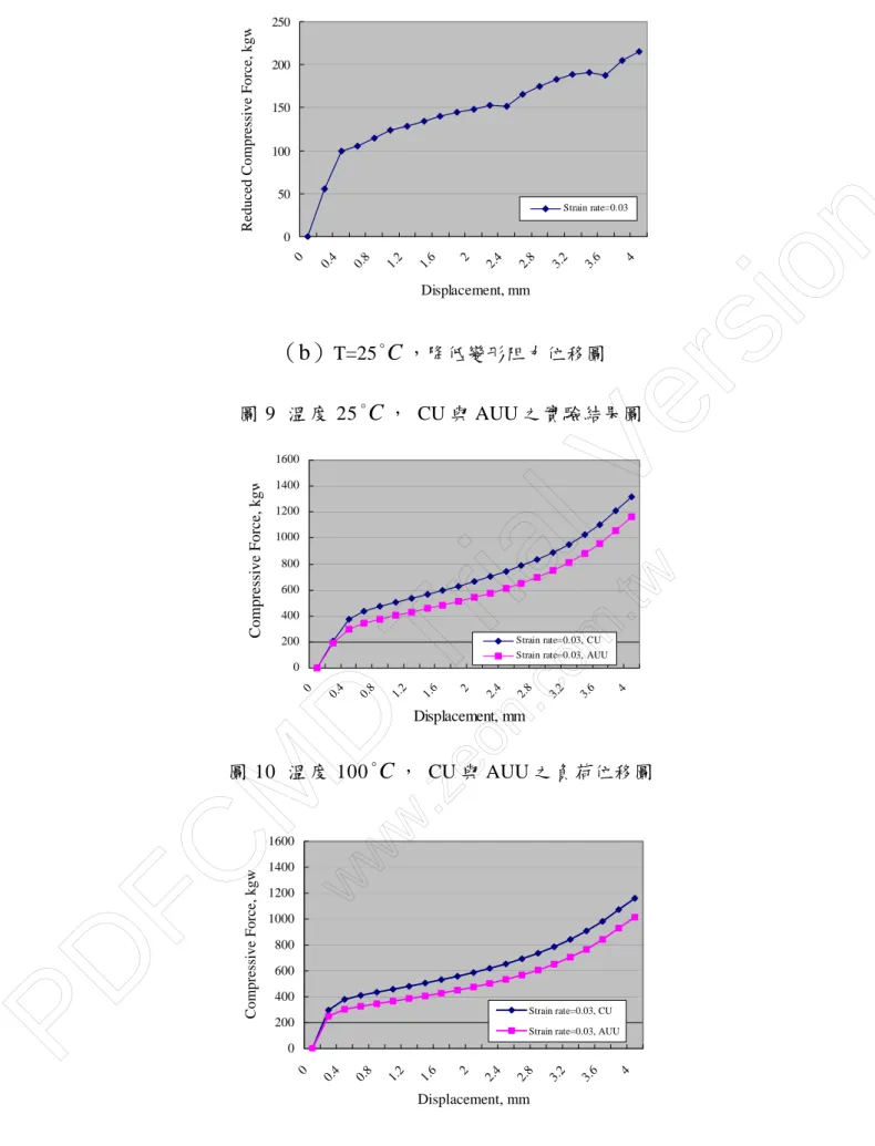 圖 10  溫度 100 o C ， CU 與 AUU 之負荷位移圖  0200400600800 1000120014001600 0 0.4 0.8 1.2 1.6 2 2.4 2.8 3.2 3.6 4 Displacement, mm