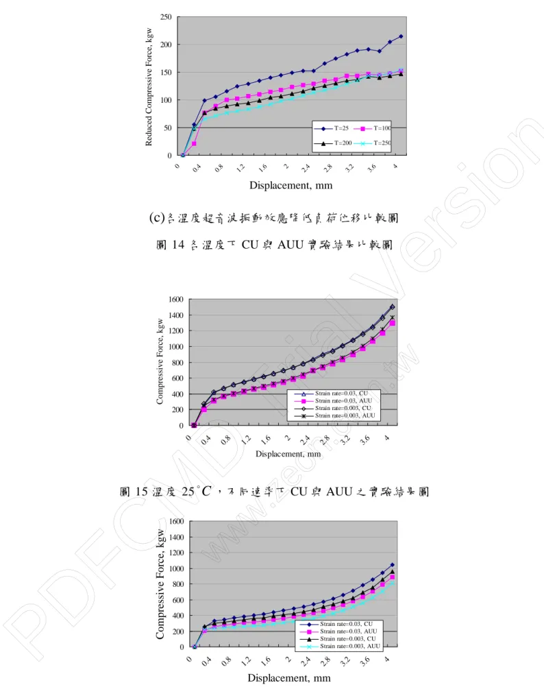 圖 15 溫度 25 o C ，不同速率下 CU 與 AUU 之實驗結果圖  02004006008001000120014001600 0 0.4 0.8 1.2 1.6 2 2.4 2.8 3.2 3.6 4 Displacement, mmCompressive Force, kgw Strain rate=0.03, CU Strain rate=0.03, AUUStrain rate=0.003, CU Strain rate=0.003, AUU