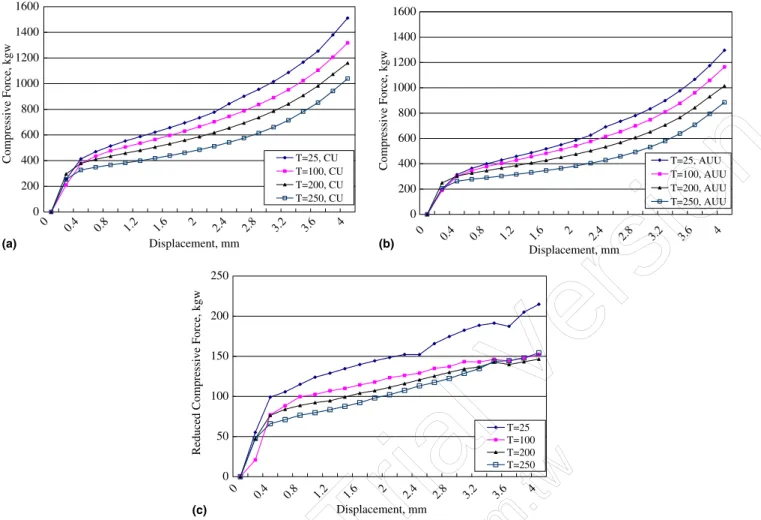 Fig. 10 shows the diﬀerences of compressive forces vs.