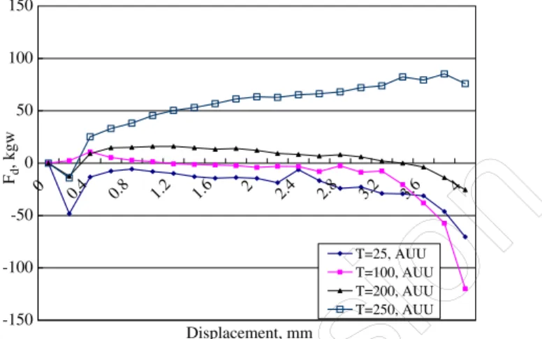 Fig. 9. Load–displacement curves for CU and AUU at 250 C; the strain rate was 0.03 1/s and 0.003 1/s.